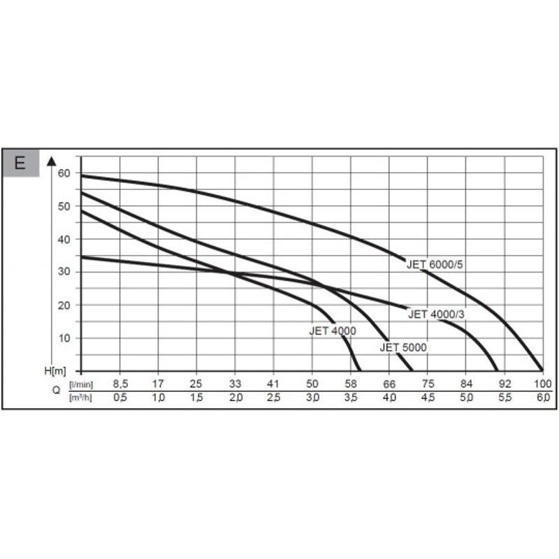 JET 6000-5 PREMIUM AL-KO - ZAHRADNÍ ČERPADLA - ZAHRADA