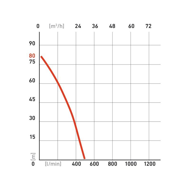 HERON EMPH 20 ČERPADLO MOTOROVÉ TLAKOVÉ 6,5HP, 500L/MIN, 8895109 - BENZÍNOVÉ TLAKOVÉ ČERPADLO - ZAHRADA