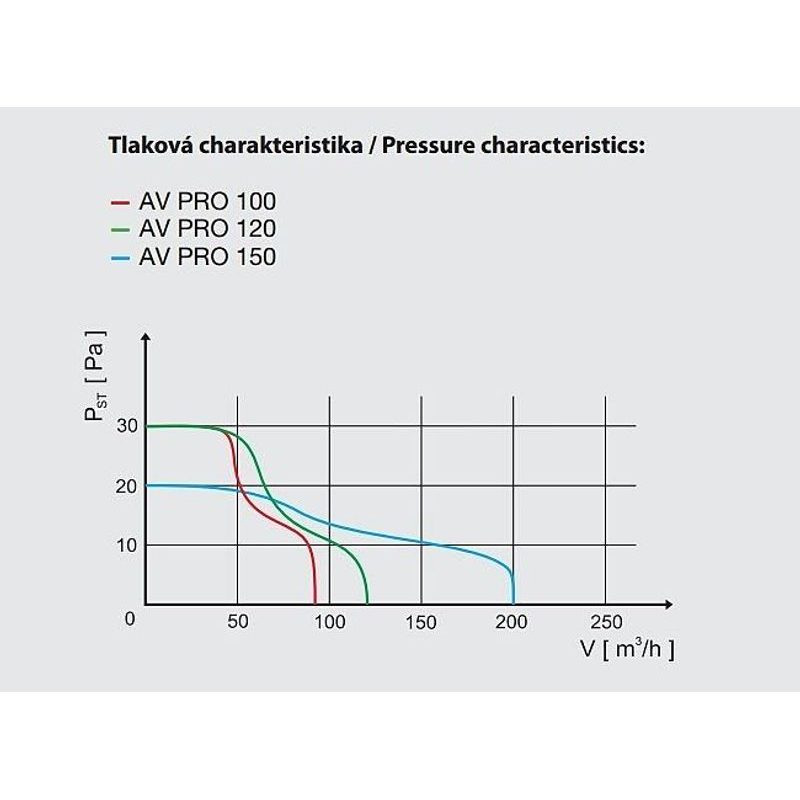 AXIÁLNÍ VENTILÁTOR STĚNOVÝ S ŽALUZIÍ AV PRO 100 T - ELEKTRO - DŮM A DOMÁCNOST, ELEKTRO..