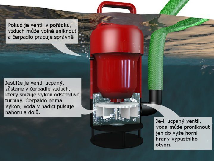 Co je odvzdušňovací ventil ponorného čerpadla? | HECHT
