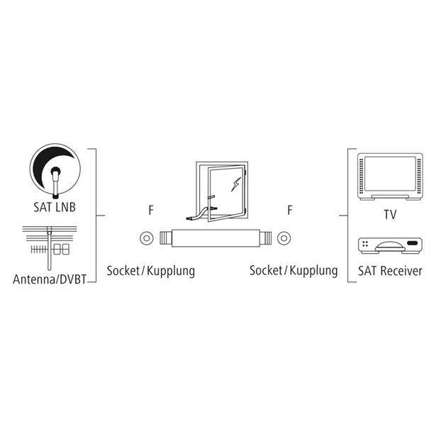 Hama koaxiální okenní průchodka, F-vidlice - F-vidlice