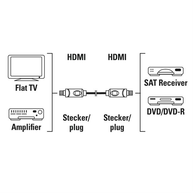 Hama HDMI kabel High Speed 1,5 m, nebalený