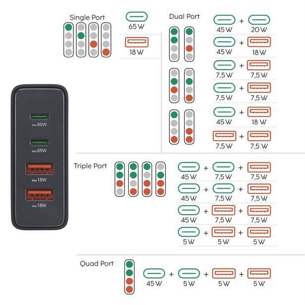 Hama USB nabíjecí stanice GaN, 2x USB-C PD, 2x USB-A QC, 65 W