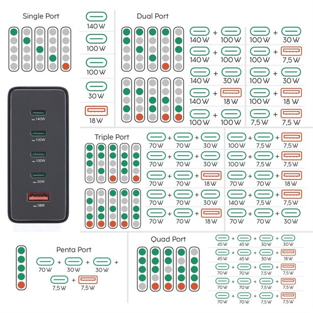 Hama USB nabíjecí stanice GaN, 4x USB-C PD, 1x USB-A QC, 240 W