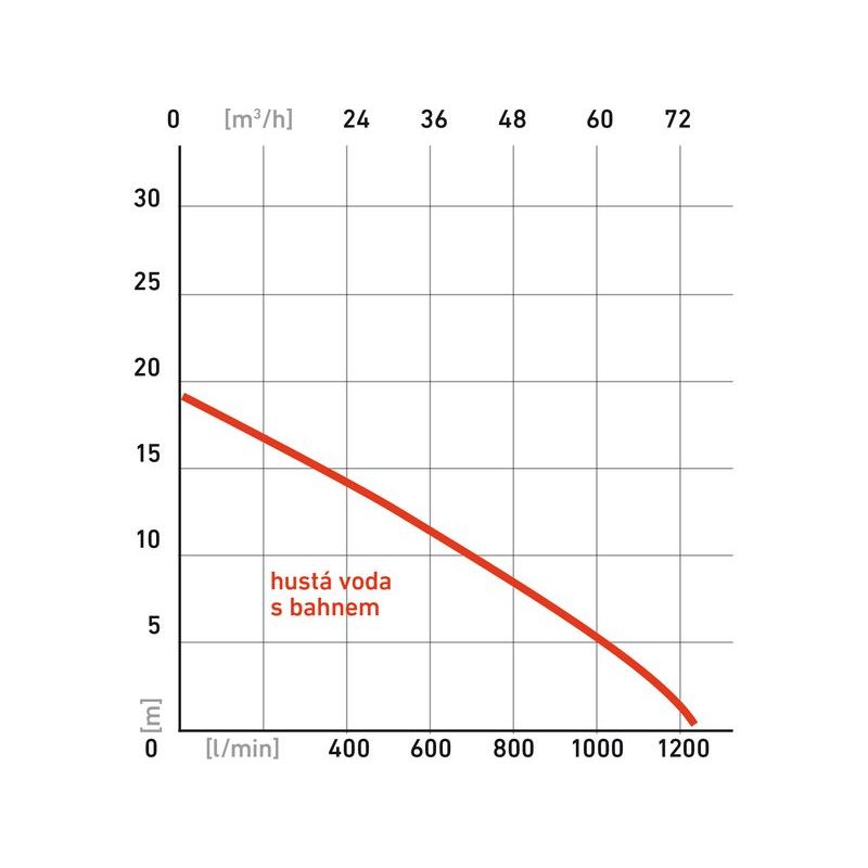 HERON EMPH 80 E9 ČERPADLO MOTOROVÉ KALOVÉ 9HP, 1210L/MIN, 8895106 - BENZÍNOVÁ ČERPADLA - ZAHRADNÍ STROJE A TECHNIKA