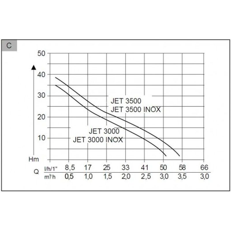 JET 3000 INOX AL-KO - ZAHRADNÍ ČERPADLA - ZAHRADNÍ STROJE A TECHNIKA