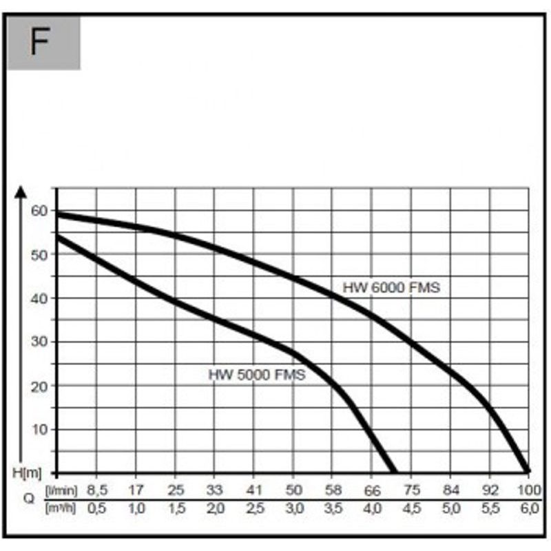 HW 6000 FMS PREMIUM AL-KO - DOMÁCÍ VODÁRNY - ZAHRADNÍ STROJE A TECHNIKA