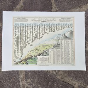 Karte Comparative Heights of the Principal Mountains and Lengths of the Principal Rivers in the World, handgeschöpftes Papier