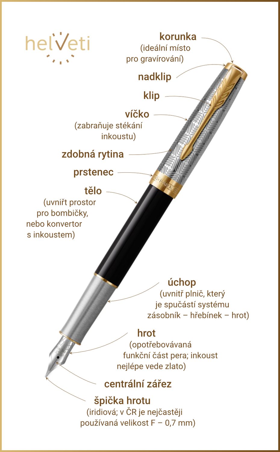 Části plnicího pera – názvosloví, vysvětlivky
