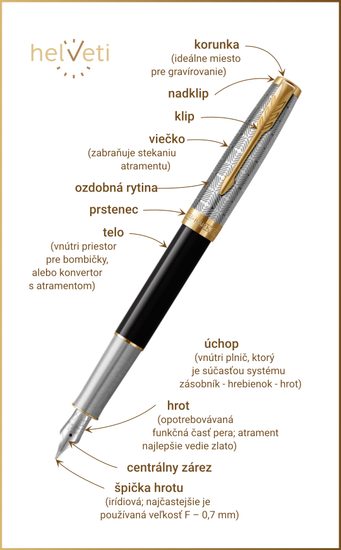 Časti plniaceho pera – názvoslovie, vysvetlivky
