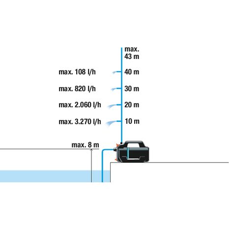 Elektrické povrchové čerpadlo Gardena 4300 Silent 9056-20 - 7