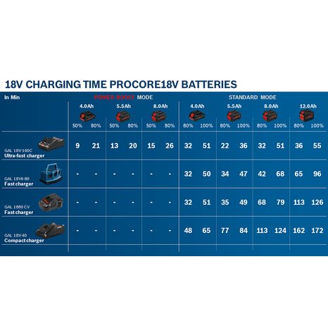 Akumulátor Bosch ProCORE 18V/8Ah 1600A016GK - 6