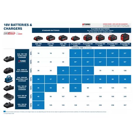 Startovací sada Bosch 2 ks ProCORE18V+8,0Ah s rychlonabíječkou 1600A02X03 - 2