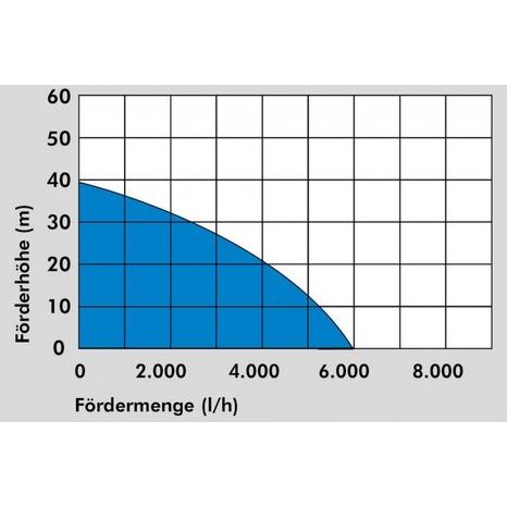 Ponorné tlakové čerpadlo GÜDE GDT 1200 - 4