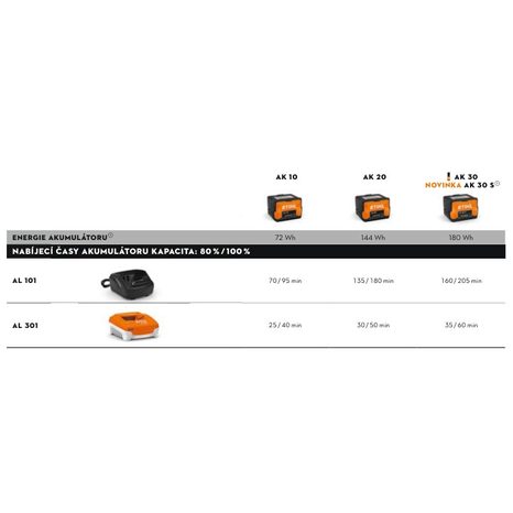 Nabíječka STIHL AL 101 - 2