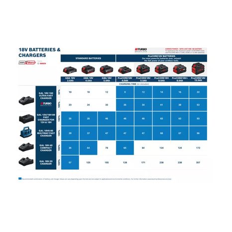 Rychlonabíječka Bosch GAL 12V/18V-80 1600A037CH - 3