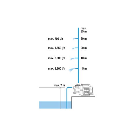 Elektrické povrchové čerpadlo Gardena 3000/4 9010-29 - 5