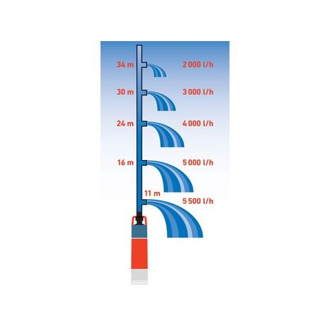Ponorné tlakové čerpadlo EXTOL PREMIUM 8895017 - 2