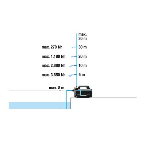 Elektrické povrchové čerpadlo Gardena 4100 Silent sada 9051-20 - 8