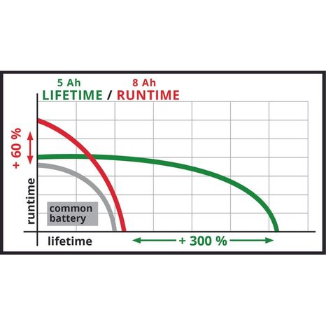 Akumulátor Einhell 18V/5-8Ah Multi-Ah PXC Plus 4511600 - 2