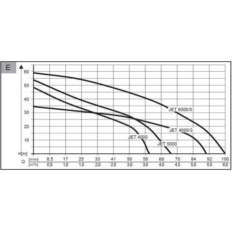 Zahradní čerpadlo JET 5000 Comfort - 6
