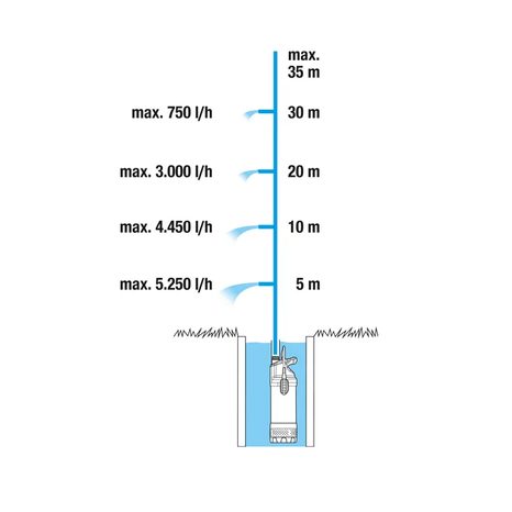 Ponorné tlakové čerpadlo Gardena 5900/4 inox 1768-20 - 4