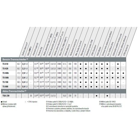Benzínová rozbrušovací pila STIHL TS 410 - 7