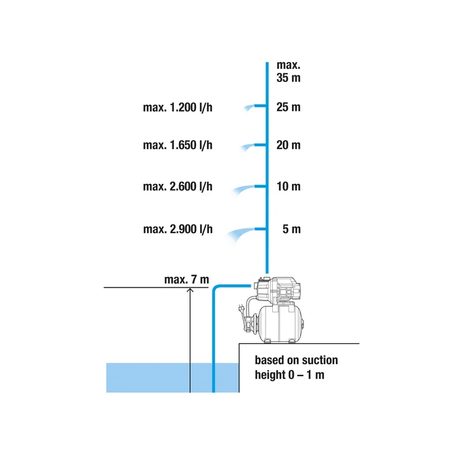 Domácí vodárna Gardena 3000/4 9020-29 - 4
