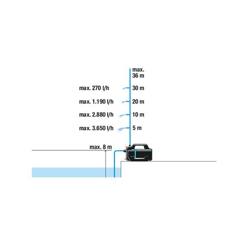 Elektrické povrchové čerpadlo Gardena 4100 Silent 9050-20 - 10