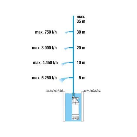 Ponorné tlakové čerpadlo Gardena 5900/4 inox automatic 1771-20 - 4