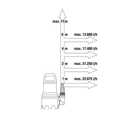 Kalové čerpadlo Gardena 25000 9046-20 - 5