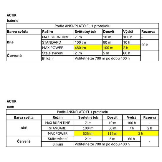 Čelovka Petzl Actik Core 2025 zelená