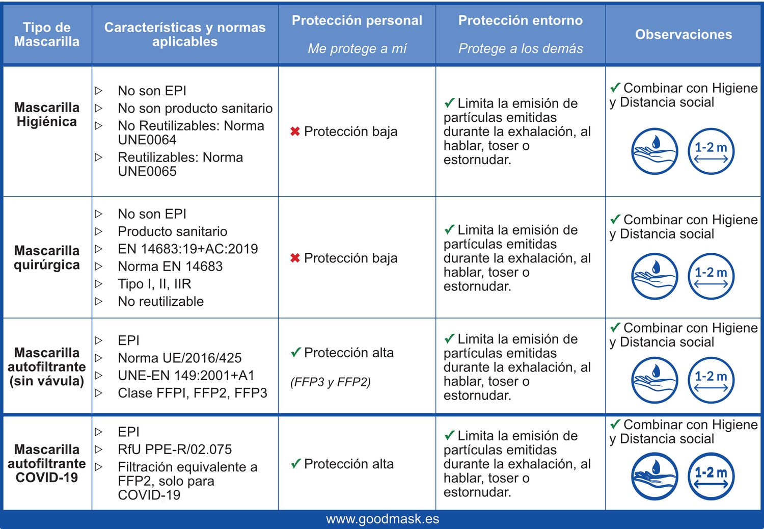Mascarilla Autofiltrante FFP2 NR RNR, Mascarillas Distinción