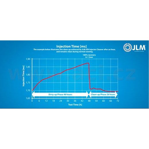 JLM GDI INJECTOR CLEANER – ČISTIČ BENZÍNOVÝCH PŘÍMÝCH VSTŘIKŮ 250 ML