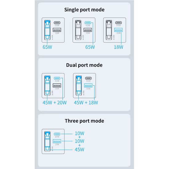 65W GaN φορτιστής με USB-A και USB-C, με πτυσσόμενο καλώδιο USB-C και γρήγορη φόρτιση, QC3.0, PD 3.0, μαύρος