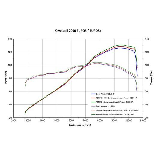 REMUS VÝFUK BOOSTR HOMOLOGOVANÁ VERZE +3 PS KAWASAKI Z900