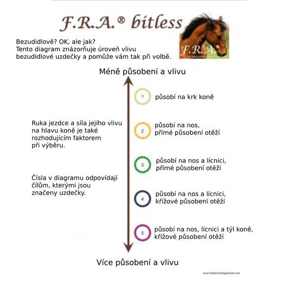 Bezudidlová uzdečka F.R.A. Pariba