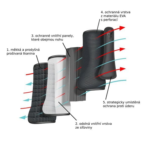 Kamaše Equilibrium TRI-ZONE Impact zadní