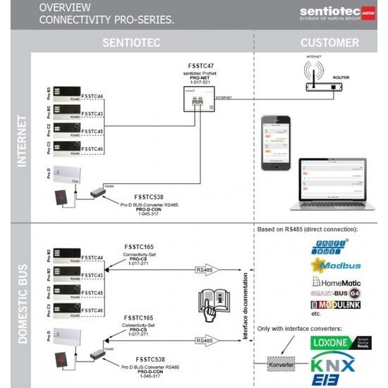 SENTIOTEC Professional D3i, řídící jednotka pro komb. a infra sauny, bílá