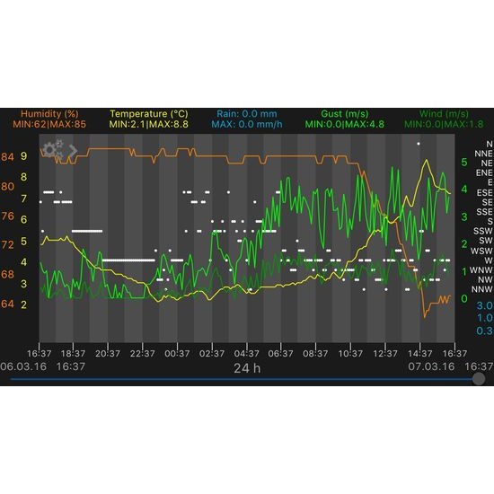 Bezdrátový monitor klimatu TFA 31.4005.02 WEATHERHUB - startovní balíček č. 5
