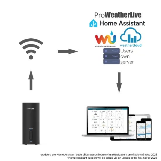 WiFi meteo brána GARNI GTway Plus
