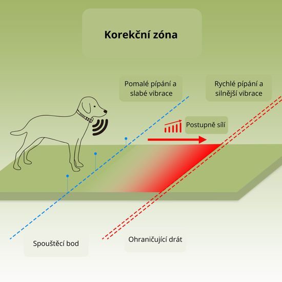 Patpet Elektronický ohradník F600