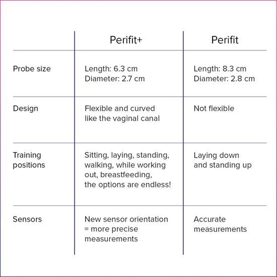 Perifit Care+ Antrenor pentru Mușchii Planșeului Pelvic Controlat prin Aplicație Mov